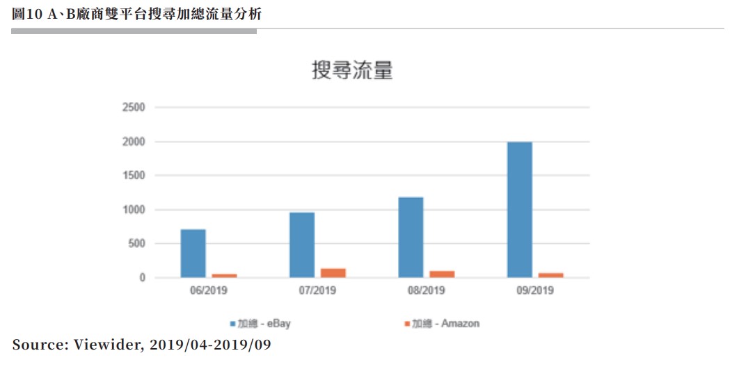 圖10 A、B廠商雙平台搜尋加總流量分析.jpg